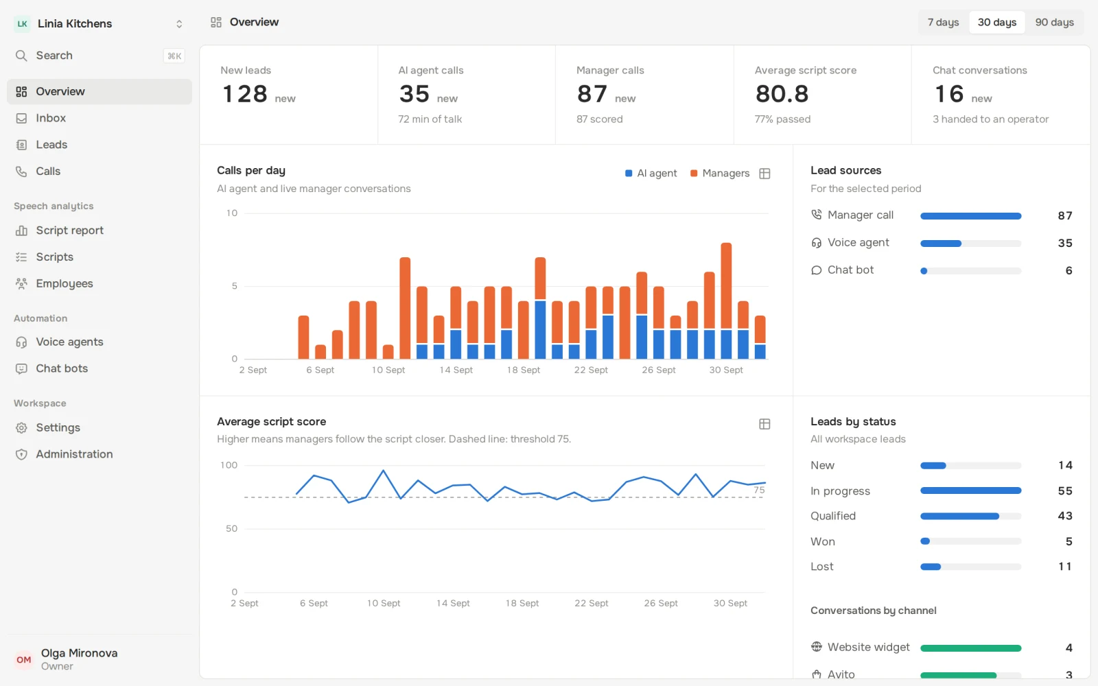 Phonix dashboard overview: new leads, agent and manager calls per day, average script score